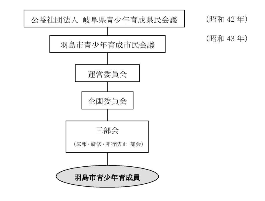 青少年育成市民会議組織図