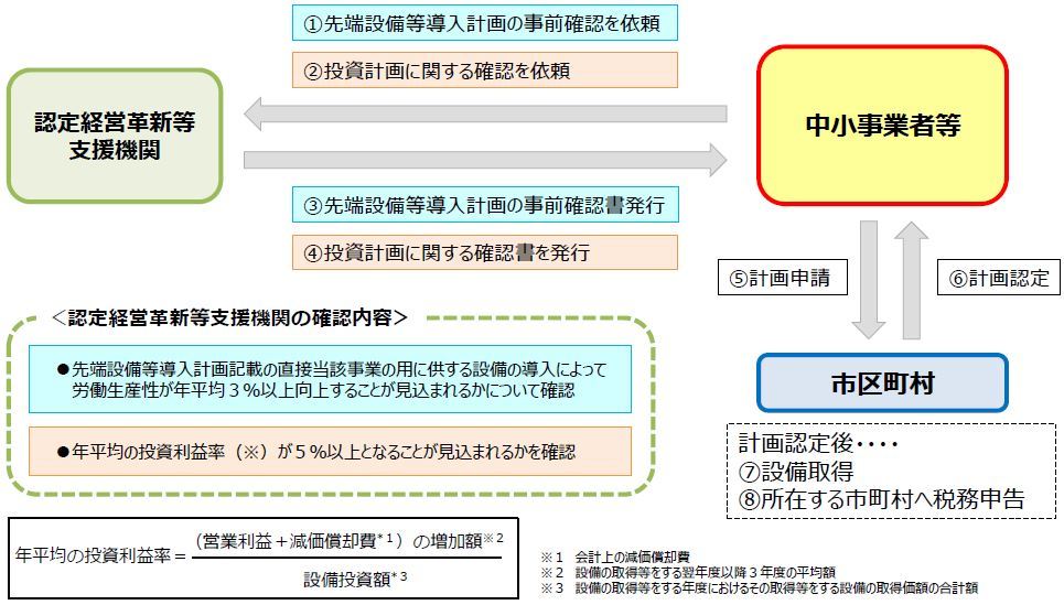 先端設備等導入計画の認定申請手続き