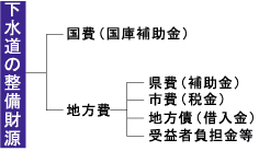 下水道の整備財源