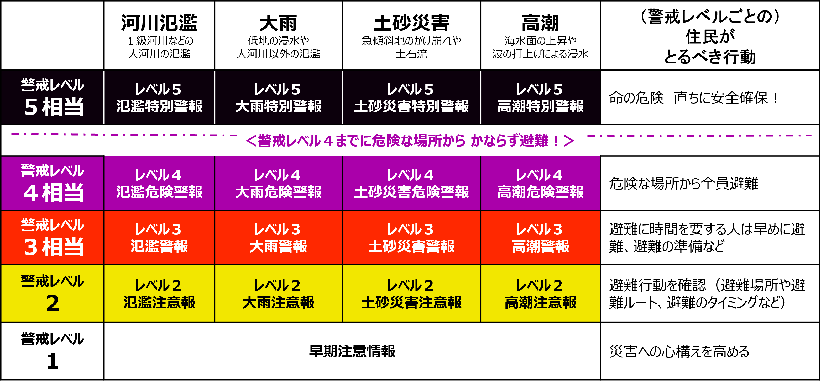 新たな防災気象情報の体系 新たな防災気象情報の体系