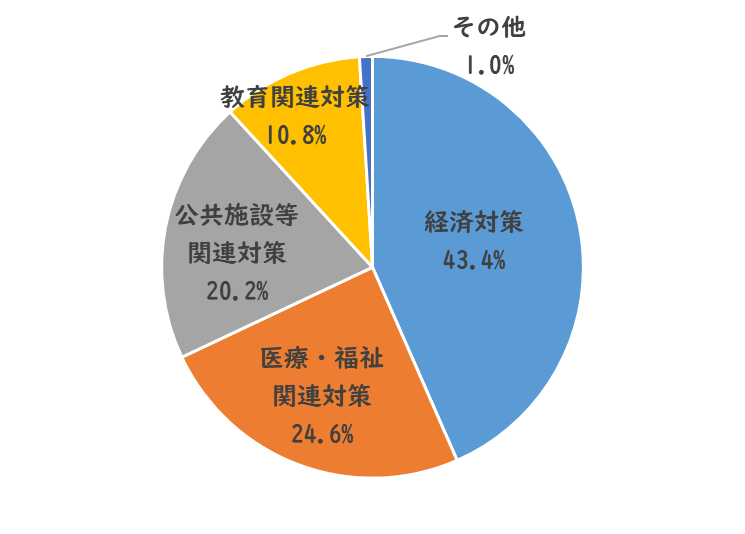 令和5年臨時交付金活用事業割合