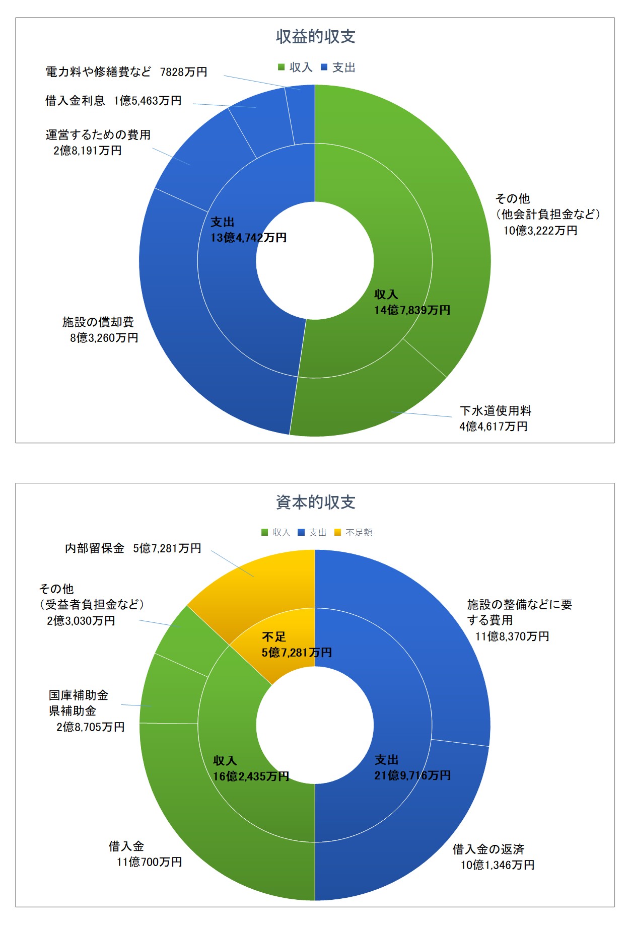 令和6年度下水道事業決算グラフ