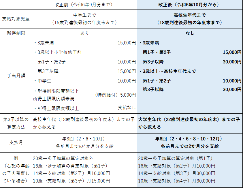 児童手当制度改正対照表